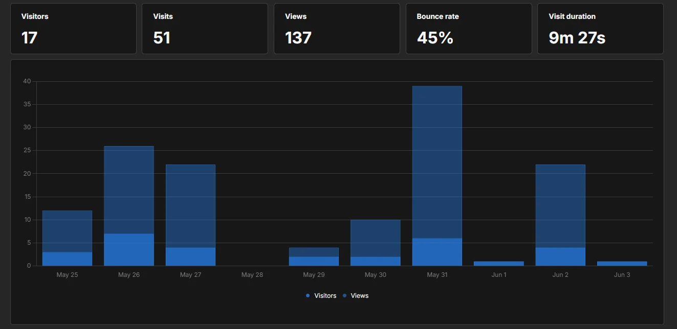 Analytics dashboard
